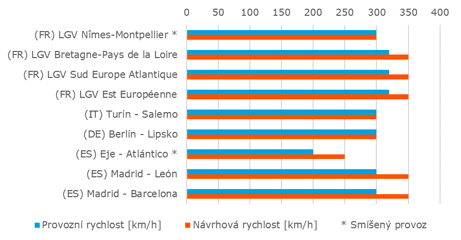 Porovnání návrhových a provozních rychlostí VRT v zahraničí